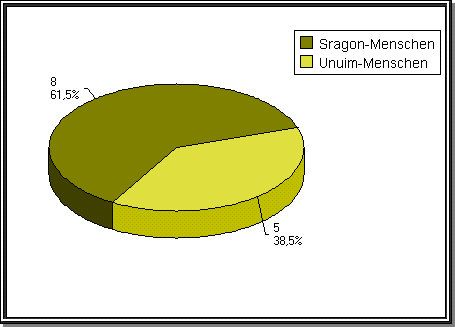 Diagramm Mischline 1